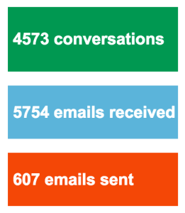 Email stats for January. An historically slow month.