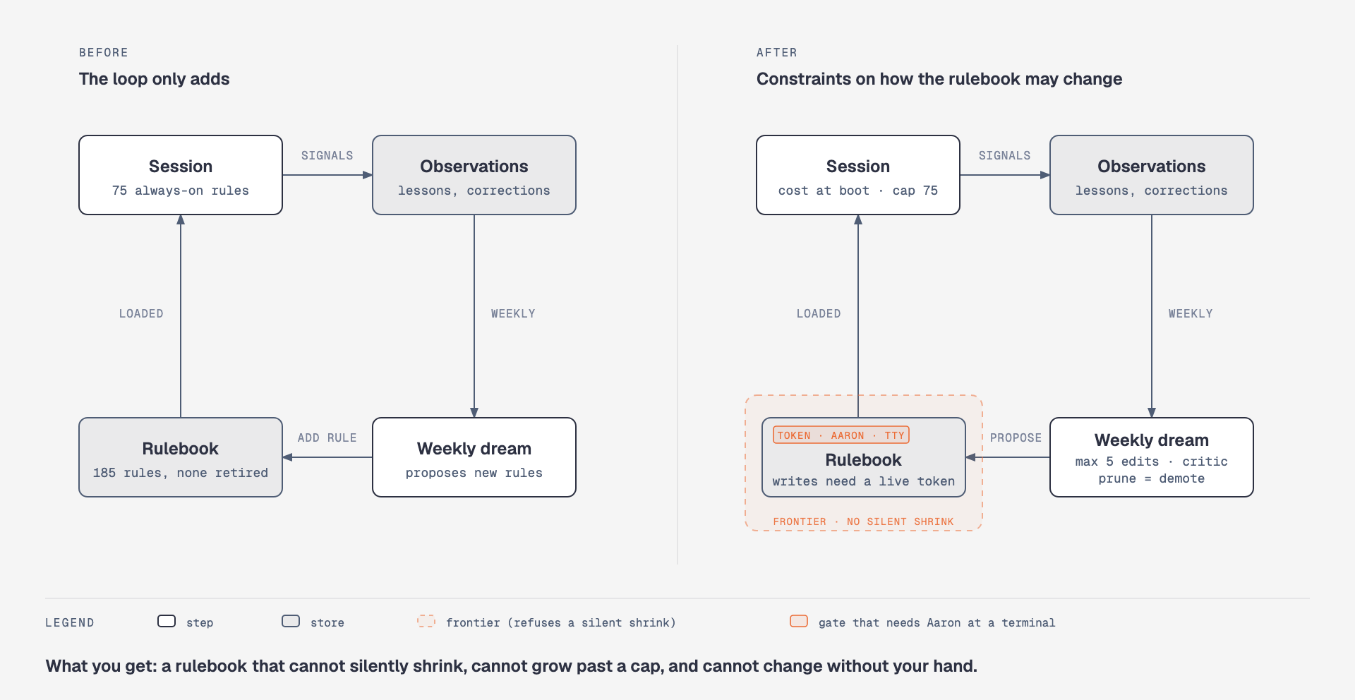 Two copies of the same four-station loop: a session, the observations it leaves, the weekly dream that proposes rules, and the rulebook the next session loads. Before: the loop only adds rules. After: the session prints the rulebook's cost at boot, the dream proposes at most five changes with a contract and a critic, pruning means demotion, the rulebook sits inside a frontier that refuses a silent shrink, and a write to it needs a token Aaron mints at a terminal. Footer: what you get is a rulebook that cannot silently shrink, cannot grow past a cap, and cannot change without your hand.