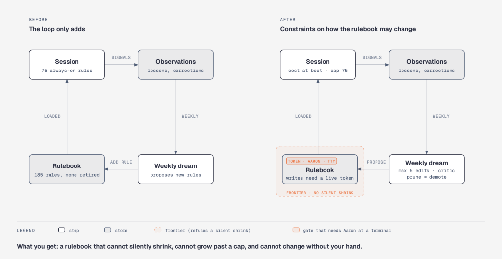 Two copies of the same four-station loop: a session, the observations it leaves, the weekly dream that proposes rules, and the rulebook the next session loads. Before: the loop only adds rules. After: the session prints the rulebook's cost at boot, the dream proposes at most five changes with a contract and a critic, pruning means demotion, the rulebook sits inside a frontier that refuses a silent shrink, and a write to it needs a token Aaron mints at a terminal. Footer: what you get is a rulebook that cannot silently shrink, cannot grow past a cap, and cannot change without your hand.